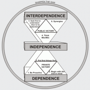 Diagram of Steven Covey's '7 Habits'